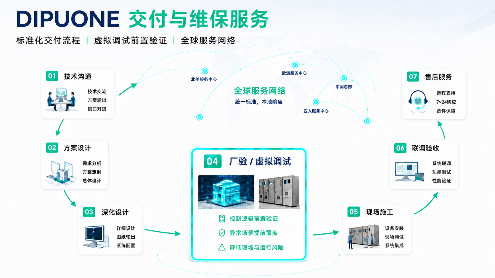 围绕 DIPUONE 平台和各产品模块形成从方案设计、深化、厂验、现场交付到长期维保<br>的全生命周期服务体系。